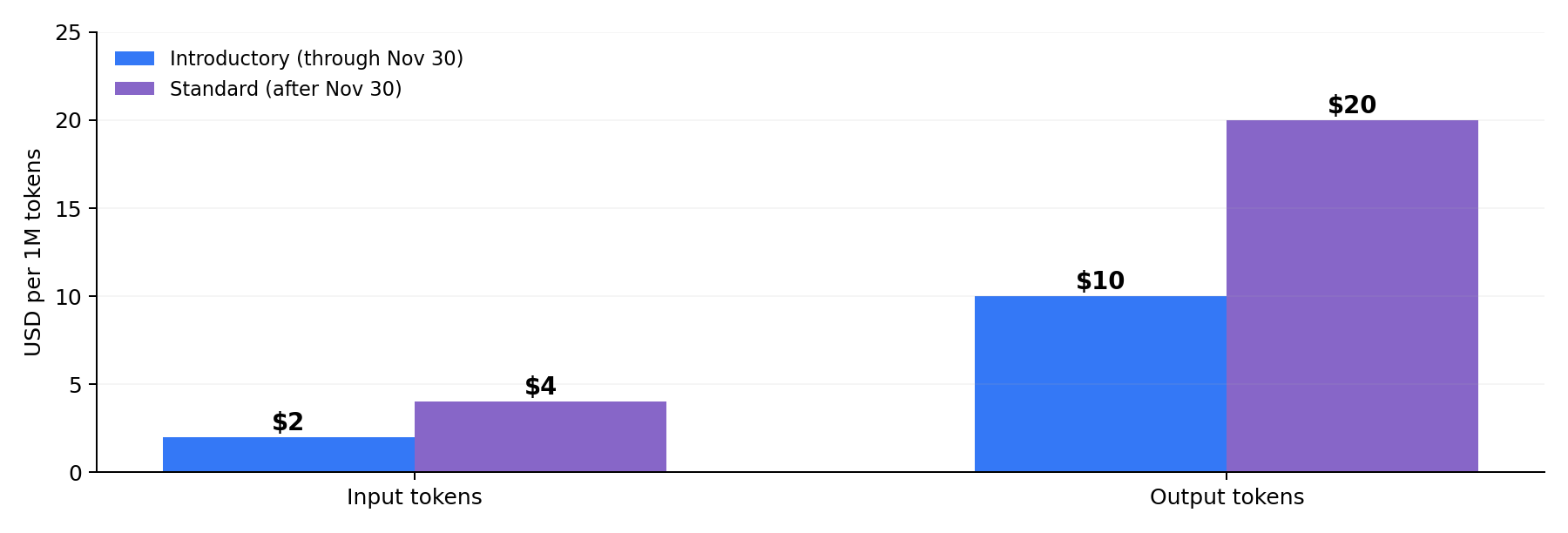 Gemini 4 Argon introductory and standard API pricing chart