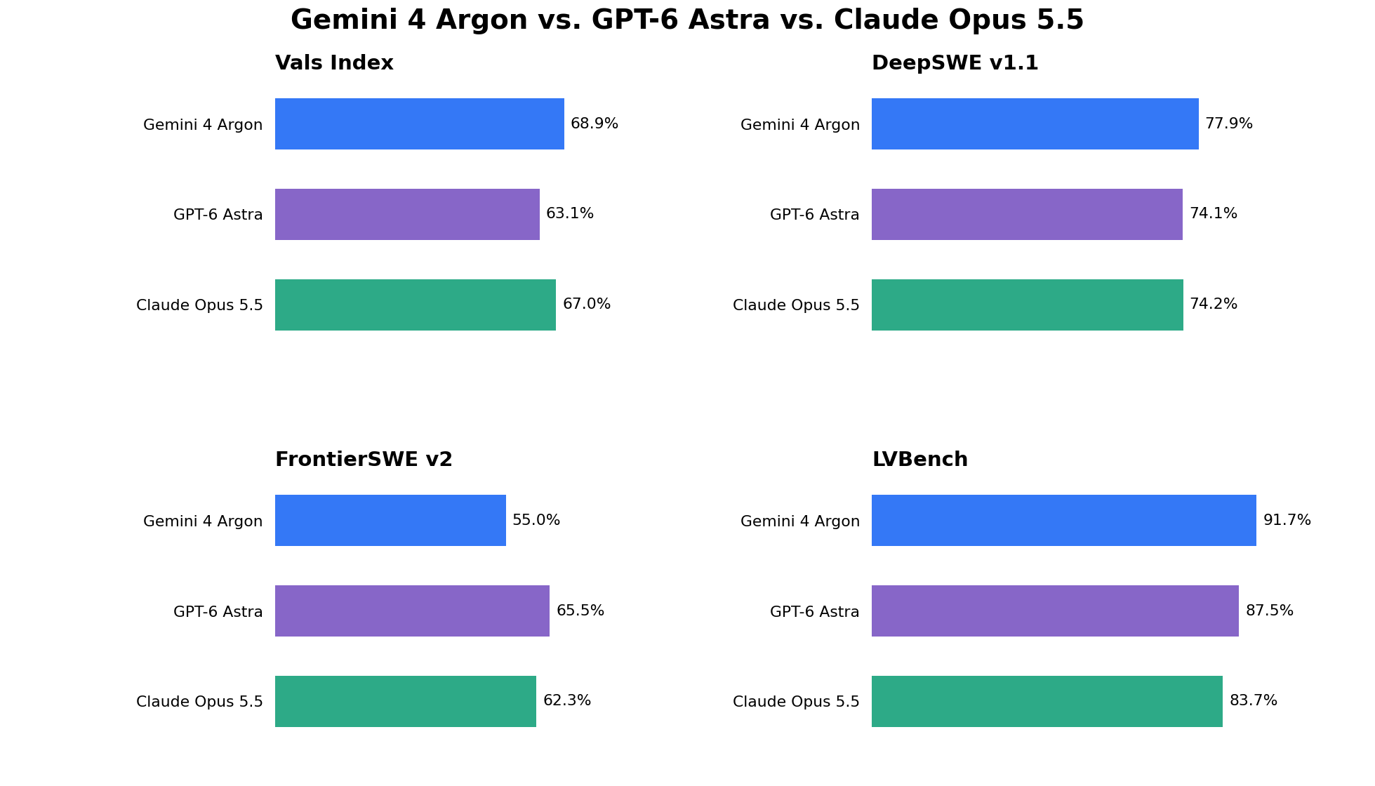 Gemini 4 Argon, GPT-6 Astra and Claude Opus 5.5 benchmark comparison