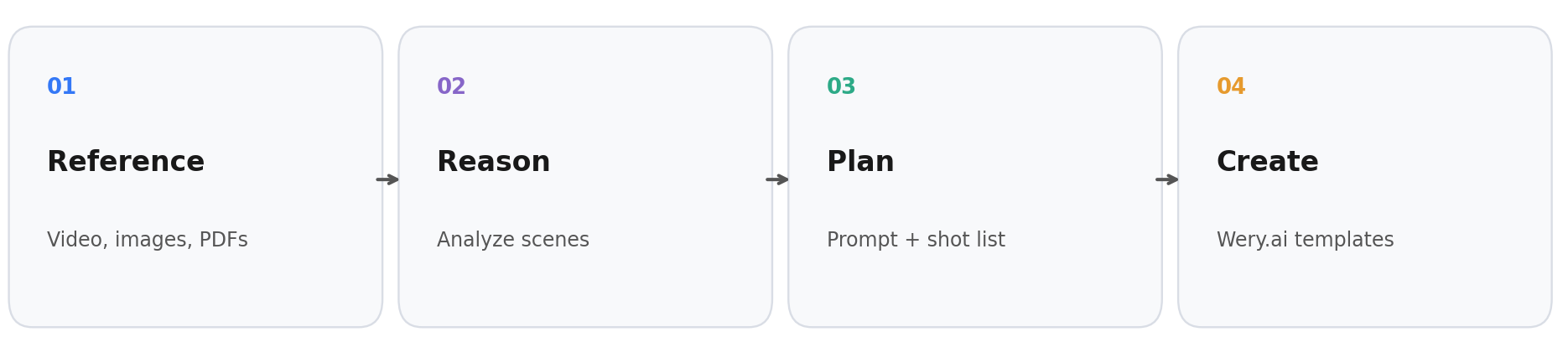 Reference, reasoning, shot planning and visual creation workflow